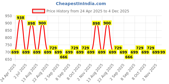 myntra.com XYXX Men Pack Of 2 Pace Super Combed Cotton Inner Boxers XYBOX2PCKN427 xyxx Price History Graph from 24 Apr 2025 to 4 Dec 2025