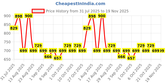 myntra.com XYXX Men Pack Of 2 Pace Super Combed Cotton Inner Boxers XYBOX2PCKN428 xyxx Price History Graph from 31 Jul 2025 to 18 Nov 2025