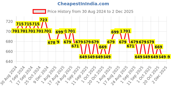 myntra.com XYXX Men Pack Of 2 Printed Anti Microbial Basic Briefs XYBRF2PCKN709 xyxx Price History Graph from 30 Aug 2024 to 1 Dec 2025