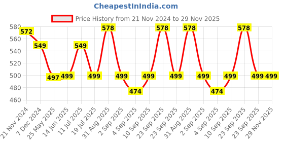myntra.com XYXX Men Pack of 2 Printed Anti Microbial Cotton Basic Briefs XYBRF2PCKN608 xyxx Price History Graph from 21 Nov 2024 to 29 Nov 2025