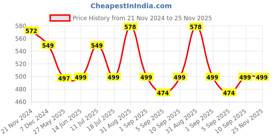 myntra.com XYXX Men Pack of 2 Printed Anti Microbial Cotton Basic Briefs XYBRF2PCKN614 xyxx Price History Graph from 21 Nov 2024 to 24 Nov 2025