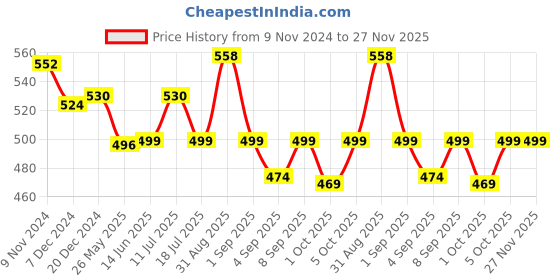 myntra.com XYXX Men Pack of 2 Printed Anti Microbial Cotton Basic Briefs XYBRF2PCKN614 xyxx Price History Graph from 9 Nov 2024 to 27 Nov 2025