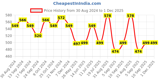 myntra.com XYXX Men Pack of 2 Printed Anti Microbial Cotton Basic Briefs XYBRF2PCKN619 xyxx Price History Graph from 30 Aug 2024 to 1 Dec 2025