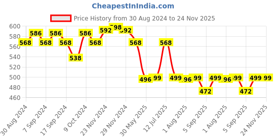 myntra.com XYXX Men Pack of 2 Printed Anti Microbial Cotton Basic Briefs XYBRF2PCKN619 xyxx Price History Graph from 30 Aug 2024 to 23 Nov 2025