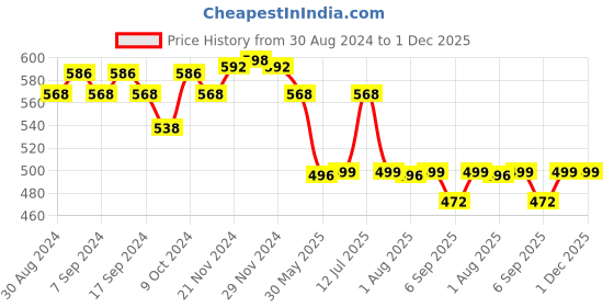 myntra.com XYXX Men Pack of 2 Printed Anti Microbial Cotton Basic Briefs XYBRF2PCKN621 xyxx Price History Graph from 30 Aug 2024 to 30 Nov 2025