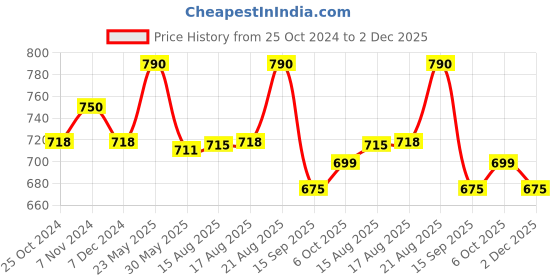 myntra.com XYXX Men Pack Of 2 Printed Antimicrobial Sweat Wicking Dualist Trunks xyxx Price History Graph from 25 Oct 2024 to 2 Dec 2025