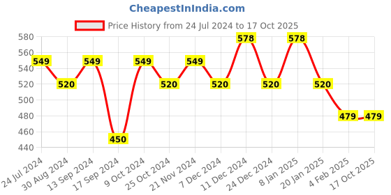 myntra.com XYXX Men Pack Of 2 Printed Basic Briefs XYBRF2PCKN679 xyxx Price History Graph from 24 Jul 2024 to 15 Oct 2025