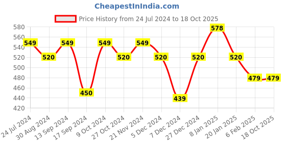 myntra.com XYXX Men Pack Of 2 Printed Cotton Antimicrobial Basic Briefs XYBRF2PCKN680 xyxx Price History Graph from 24 Jul 2024 to 17 Oct 2025