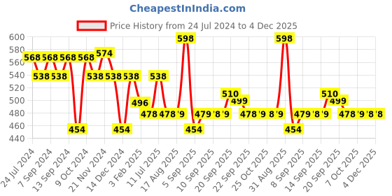 myntra.com XYXX Men Pack Of 2 Printed Cotton Basic Briefs XYBRF2PCKN679 xyxx Price History Graph from 24 Jul 2024 to 3 Dec 2025