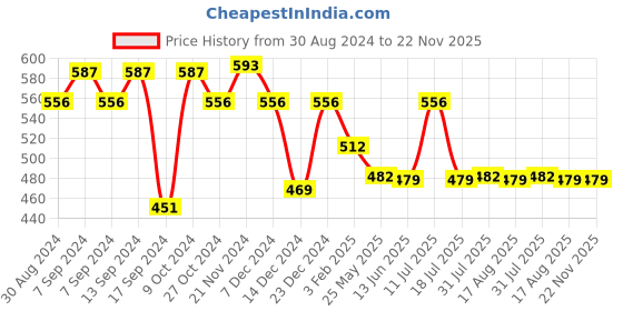 myntra.com XYXX Men Pack Of 2 Printed Cotton Basic Briefs XYBRF2PCKN679 xyxx Price History Graph from 30 Aug 2024 to 22 Nov 2025