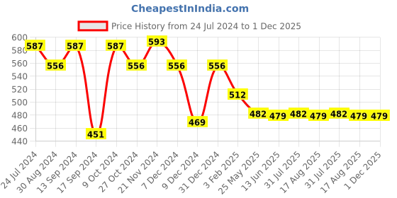 myntra.com XYXX Men Pack Of 2 Printed Cotton Basic Briefs XYBRF2PCKN680 xyxx Price History Graph from 24 Jul 2024 to 30 Nov 2025