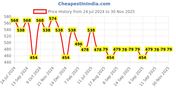 myntra.com XYXX Men Pack Of 2 Printed Cotton Basic Briefs XYBRF2PCKN681 xyxx Price History Graph from 24 Jul 2024 to 29 Nov 2025