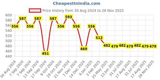 myntra.com XYXX Men Pack Of 2 Printed Cotton Basic Briefs XYBRF2PCKN681 xyxx Price History Graph from 30 Aug 2024 to 28 Nov 2025