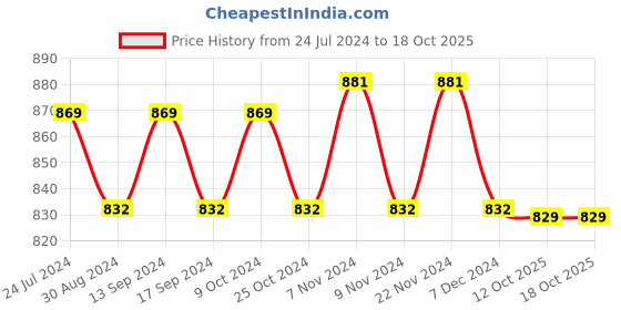 myntra.com XYXX Men Pack Of 2 Printed Cotton Boxers XYBOX2PCKN247 xyxx Price History Graph from 24 Jul 2024 to 18 Oct 2025