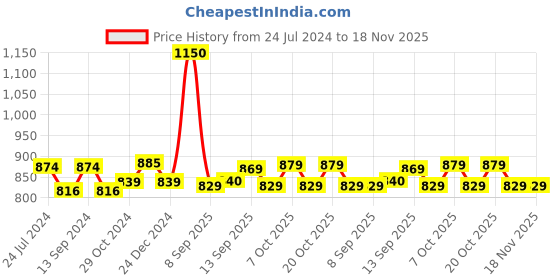 myntra.com XYXX Men Pack Of 2 Printed Cotton Boxers XYBOX2PCKN252 xyxx Price History Graph from 24 Jul 2024 to 18 Nov 2025