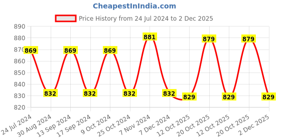 myntra.com XYXX Men Pack Of 2 Printed Cotton Boxers XYBOX2PCKN254 xyxx Price History Graph from 24 Jul 2024 to 2 Dec 2025
