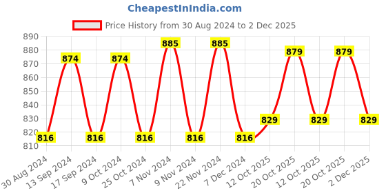 myntra.com XYXX Men Pack Of 2 Printed Cotton Boxers XYBOX2PCKN256 xyxx Price History Graph from 30 Aug 2024 to 2 Dec 2025