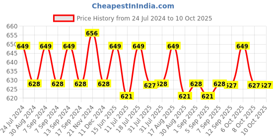 myntra.com XYXX Men Pack Of 2 Printed IntelliSoft Antimicrobial Micro Modal Basic Briefs XYBRF2PCKN395 xyxx Price History Graph from 24 Jul 2024 to 9 Oct 2025