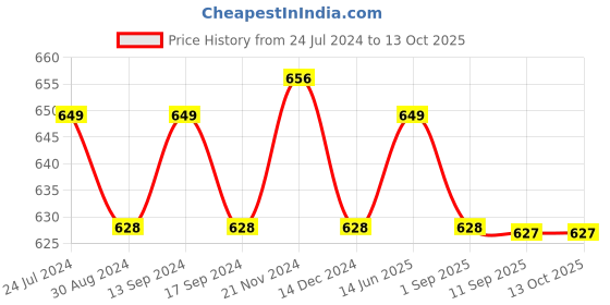 myntra.com XYXX Men Pack Of 2 Printed IntelliSoft Antimicrobial Micro Modal Basic Briefs XYBRF2PCKN396 xyxx Price History Graph from 24 Jul 2024 to 13 Oct 2025