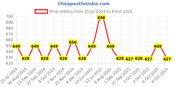 myntra.com XYXX Men Pack Of 2 Printed IntelliSoft Antimicrobial Micro Modal Basic Briefs XYBRF2PCKN398 xyxx Price History Graph from 25 Jul 2024 to 6 Oct 2025