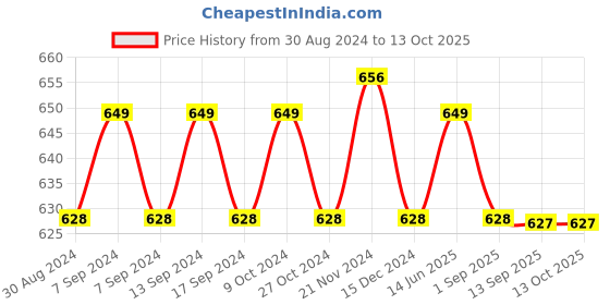 myntra.com XYXX Men Pack Of 2 Printed IntelliSoft Antimicrobial Micro Modal Basic Briefs XYBRF2PCKN400 xyxx Price History Graph from 30 Aug 2024 to 12 Oct 2025