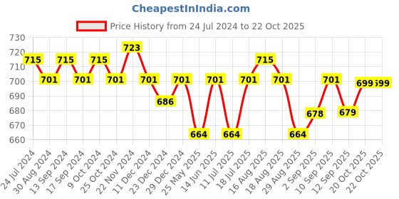 myntra.com XYXX Men Pack Of 2 Printed Modal Trunks XYTRNK2PCKN683 xyxx Price History Graph from 24 Jul 2024 to 22 Oct 2025