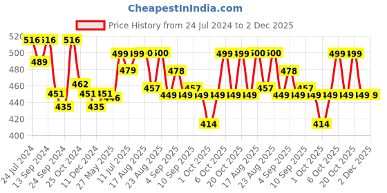 myntra.com XYXX Men Pack Of 2 Printed Ribbed Basic Anti Microbial Cotton Briefs XYBRF2PCKN686 xyxx Price History Graph from 24 Jul 2024 to 2 Dec 2025