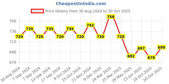 myntra.com XYXX Men Pack of 2 Printed Shuffle IntelliSoft Micro Modal Trunks XYTRNK2PCKN672 xyxx Price History Graph from 30 Aug 2024 to 18 Oct 2025