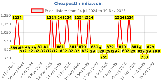 myntra.com XYXX Men Pack Of 2 Printed Super Combed Cotton Boxer Shorts xyxx Price History Graph from 24 Jul 2024 to 19 Nov 2025