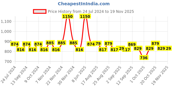 myntra.com XYXX Men Pack of 2 Printed Super Combed Cotton Boxers xyxx Price History Graph from 24 Jul 2024 to 18 Nov 2025