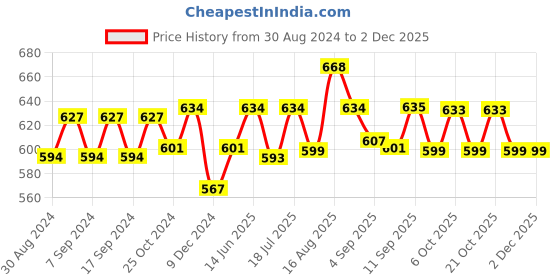 myntra.com XYXX Men Pack of 2 Printed Trunks XYTRNK2PCKN183 xyxx Price History Graph from 30 Aug 2024 to 1 Dec 2025