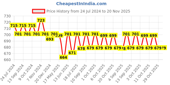 myntra.com XYXX Men Pack Of 2 Printed Trunks XYTRNK2PCKN672 xyxx Price History Graph from 24 Jul 2024 to 20 Nov 2025