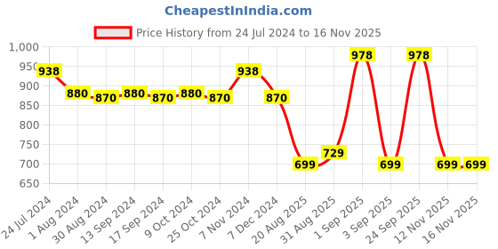 myntra.com XYXX Men Pack Of 2 Pure Cotton Anti-Roll Breathable Boxers xyxx Price History Graph from 24 Jul 2024 to 16 Nov 2025