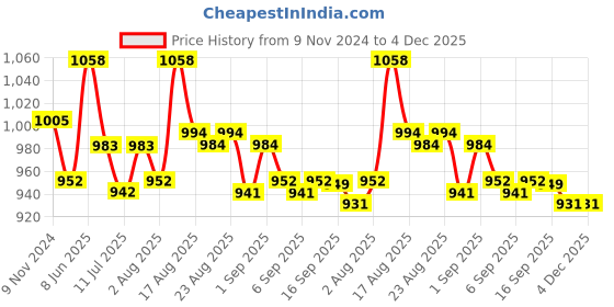 myntra.com XYXX Men Pack Of 2 Pure Cotton Boxers xyxx Price History Graph from 9 Nov 2024 to 4 Dec 2025