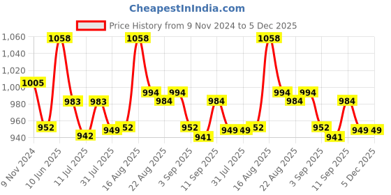 myntra.com XYXX Men Pack Of 2 Pure Cotton Boxers xyxx Price History Graph from 9 Nov 2024 to 5 Dec 2025