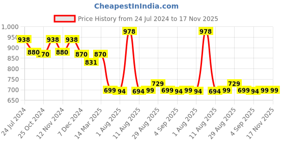 myntra.com XYXX Men Pack Of 2 Pure Cotton Boxers XYBOX2PCKN337 xyxx Price History Graph from 24 Jul 2024 to 16 Nov 2025