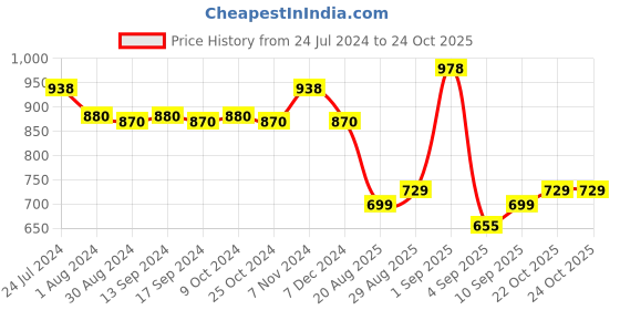myntra.com XYXX Men Pack Of 2 Pure Cotton Boxers XYBOX2PCKN341 xyxx Price History Graph from 24 Jul 2024 to 24 Oct 2025