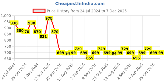 myntra.com XYXX Men Pack Of 2 Pure Cotton Boxers XYBOX2PCKN343 xyxx Price History Graph from 24 Jul 2024 to 6 Dec 2025