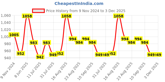 myntra.com XYXX Men Pack Of 2 Pure Cotton Boxers XYBOX2PCKN355 xyxx Price History Graph from 9 Nov 2024 to 3 Dec 2025