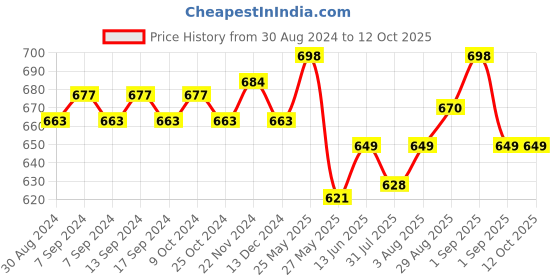 myntra.com XYXX Men Pack of 2 Shuffle IntelliSoft Micro Modal Printed Brief xyxx Price History Graph from 30 Aug 2024 to 12 Oct 2025