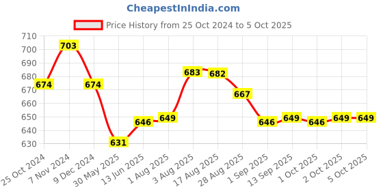 myntra.com XYXX Men Pack of 2 Shuffle IntelliSoft Micro Modal Printed Brief xyxx Price History Graph from 25 Oct 2024 to 5 Oct 2025