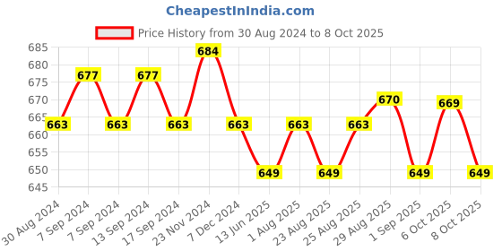 myntra.com XYXX Men Pack of 2 Shuffle IntelliSoft Micro Modal Printed Brief xyxx Price History Graph from 30 Aug 2024 to 8 Oct 2025