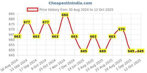 myntra.com XYXX Men Pack of 2 Shuffle IntelliSoft Micro Modal Printed Brief xyxx Price History Graph from 30 Aug 2024 to 12 Oct 2025
