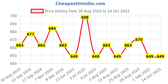 myntra.com XYXX Men Pack of 2 Shuffle IntelliSoft Micro Modal Printed Briefs xyxx Price History Graph from 30 Aug 2024 to 13 Oct 2025