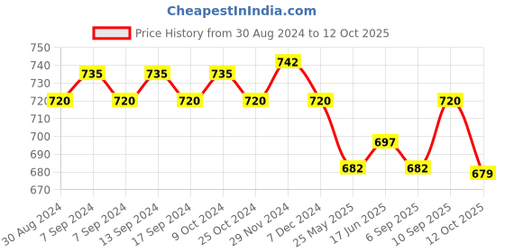 myntra.com XYXX Men Pack of 2 Shuffle IntelliSoft Micro Modal Printed Trunk xyxx Price History Graph from 30 Aug 2024 to 12 Oct 2025
