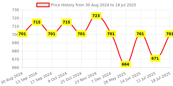 myntra.com XYXX Men Pack of 2 Shuffle IntelliSoft Micro Modal Printed Trunk xyxx Price History Graph from 30 Aug 2024 to 11 Jul 2025