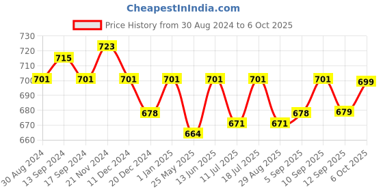 myntra.com XYXX Men Pack of 2 Shuffle IntelliSoft Micro Modal Printed Trunk xyxx Price History Graph from 30 Aug 2024 to 6 Oct 2025
