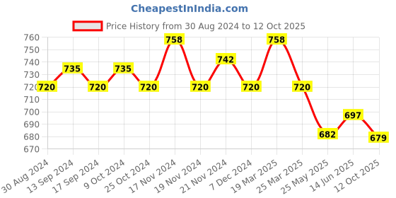 myntra.com XYXX Men Pack of 2 Shuffle IntelliSoft Micro Modal Printed Trunk xyxx Price History Graph from 30 Aug 2024 to 12 Oct 2025