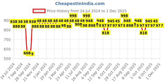 myntra.com XYXX Men Pack Of 2 Snug fit Ultra-Soft Ace Modal Cotton Boxer Briefs xyxx Price History Graph from 24 Jul 2024 to 1 Dec 2025