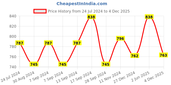 myntra.com XYXX Men Pack Of 2 Solid IntelliSoft Antimicrobial Micro Modal Trunks xyxx Price History Graph from 24 Jul 2024 to 4 Dec 2025